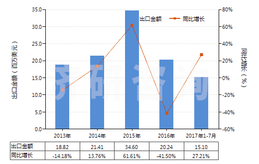 2013-2017年7月中國其他碳纖維制品(HS68159939)出口總額及增速統(tǒng)計(jì)
